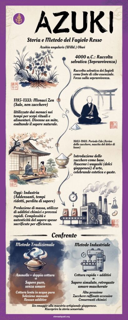 Breve storia degli azuki